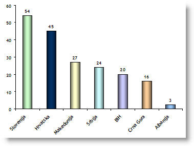 internet zemlje regiona